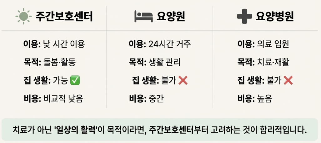 주간보호센터 vs 요양원 vs 요양병원 차이 인포그래픽