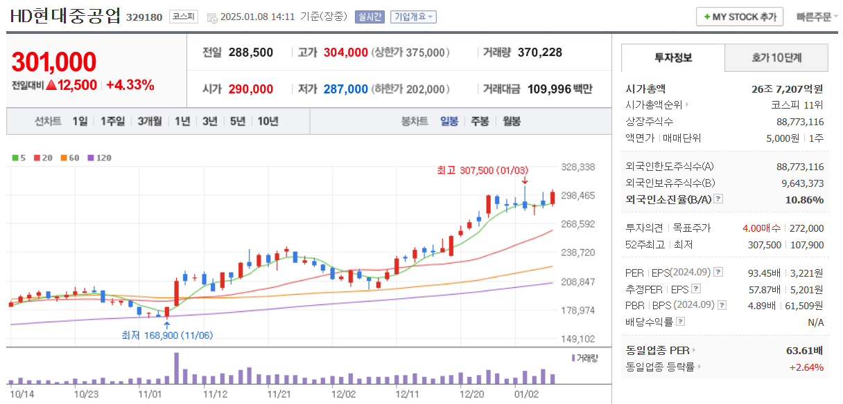 HD현대중공업 일봉 차트