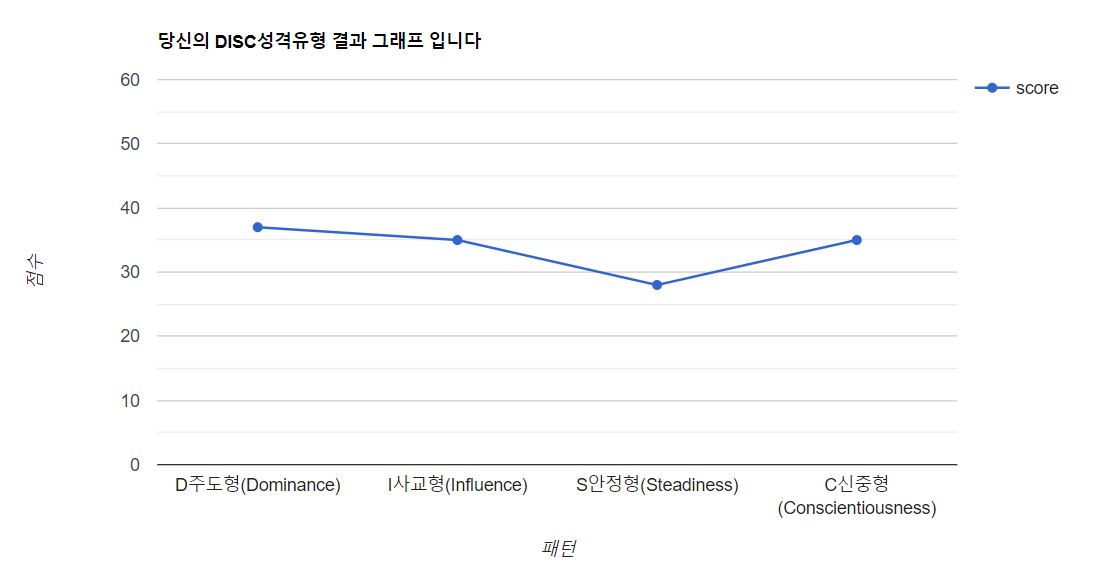성격유형검사 DISC 무료 테스트 검사 방법