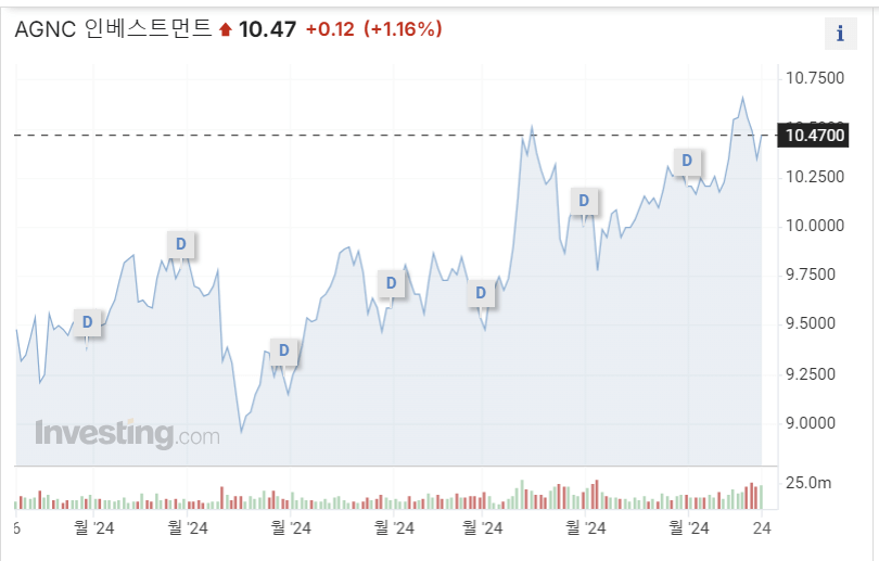 AGNC Investment Corp (AGNC)