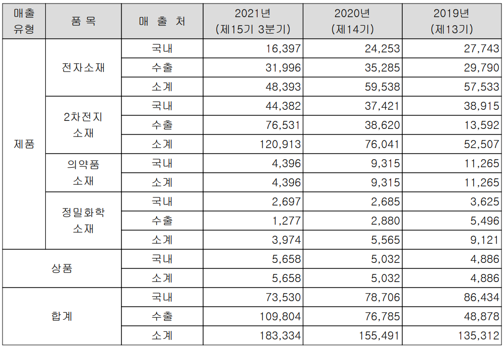 천보 실적 구분 현황