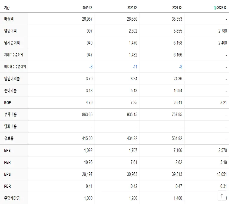 대신증권 재무제표