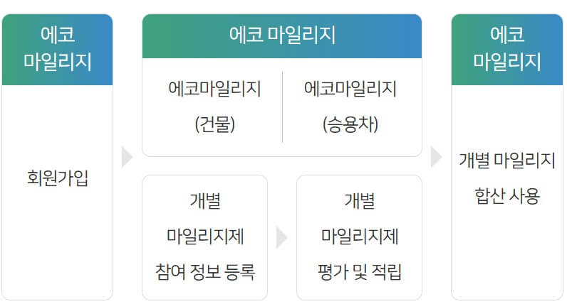 2025 서울시 에코마일리지