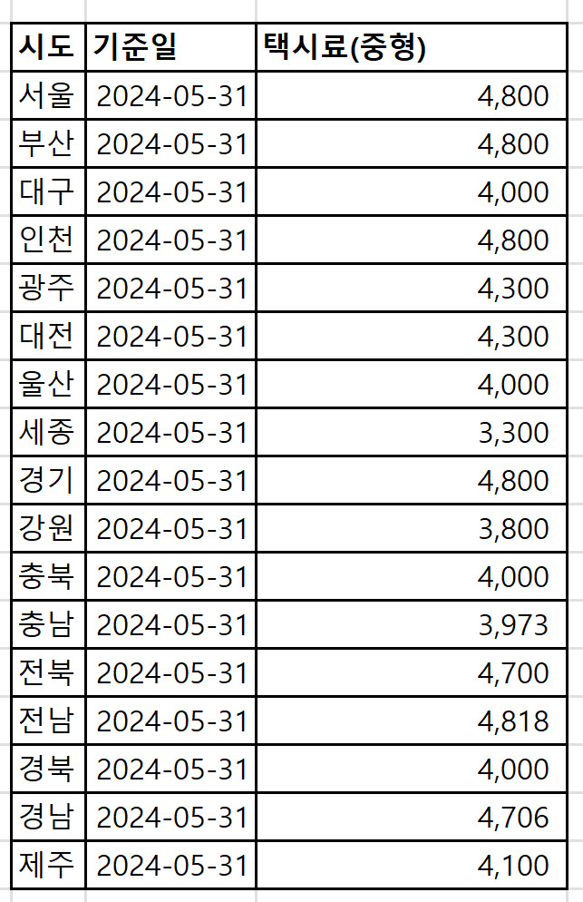 전국 택시 요금 비교 정리