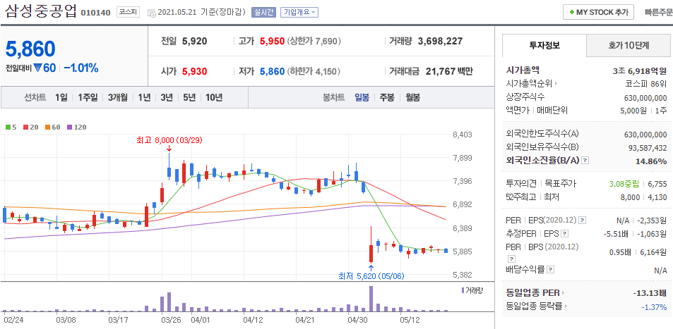 삼성중공업-주식의-일봉차트-사진