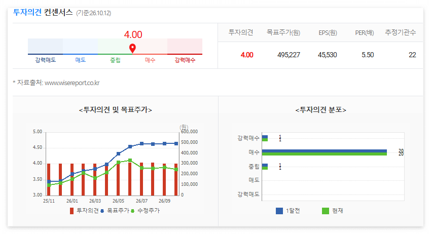 삼성전자 목표주가