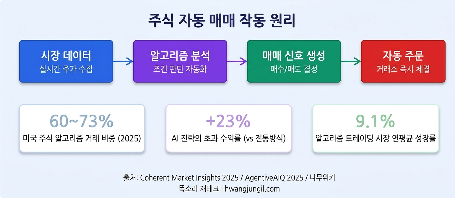 자동 매매 작동 원리 플로우 + 최신 통계 카드 (2025년 데이터 반영)