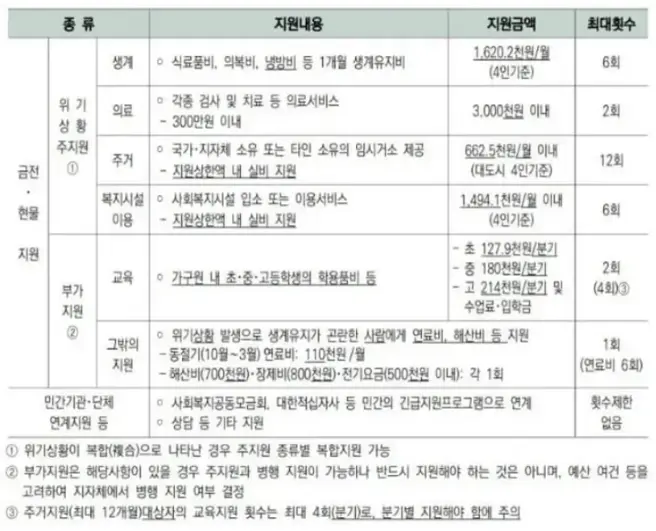 지원종류 및 내용