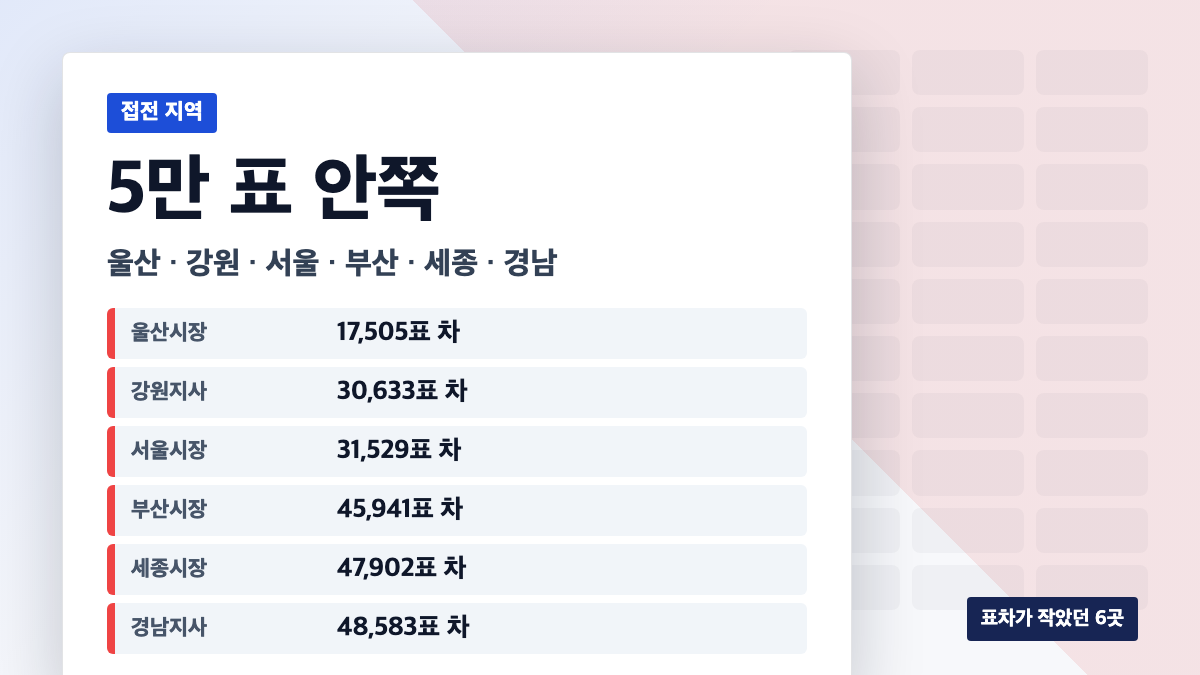 울산 17,505표, 강원 30,633표, 서울 31,529표, 부산 45,941표, 세종 47,902표, 경남 48,583표 차로 승패가 갈렸다.