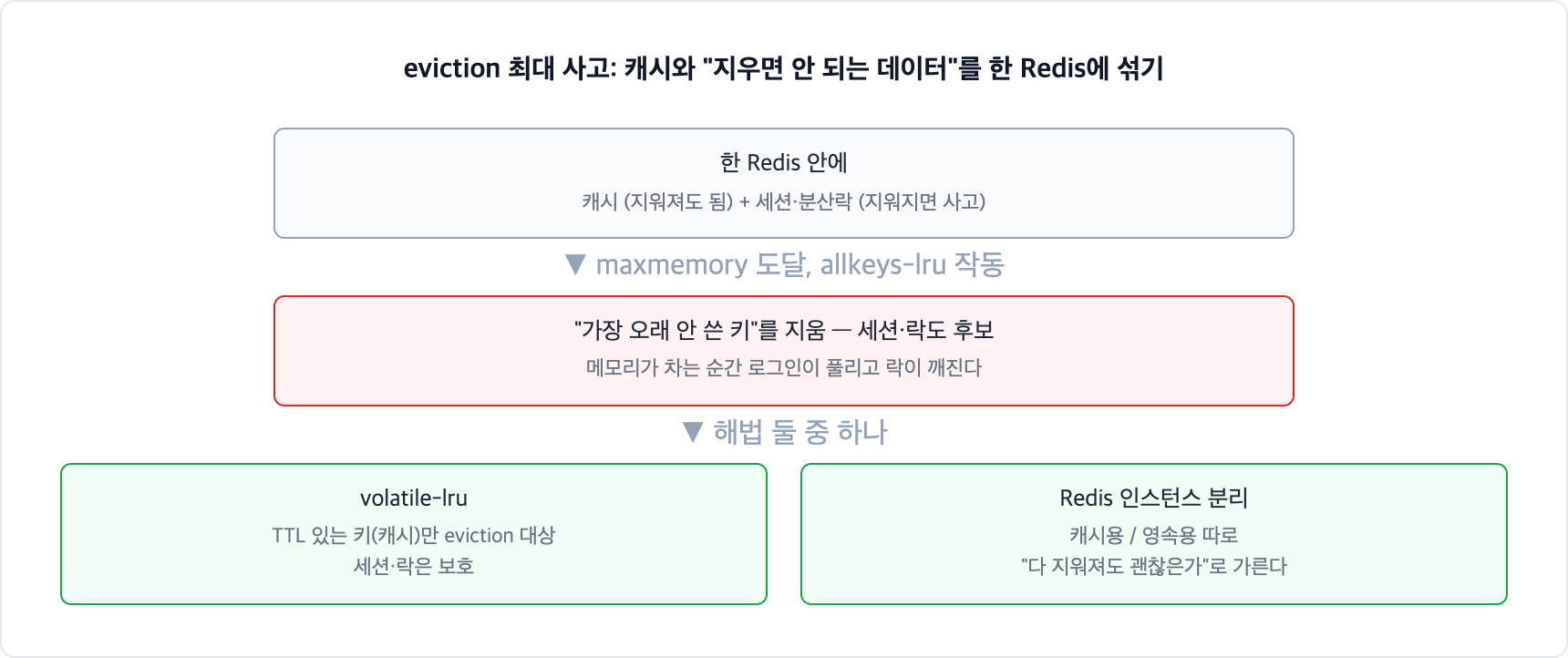 Redis eviction 혼합 사고. 한 Redis에 캐시와 세션, 분산락을 섞고 allkeys-lru를 켜면 메모리가 차는 순간 세션과 락까지 지워진다. volatile-lru로 TTL 있는 캐시만 지우게 하거나 인스턴스를 분리한다