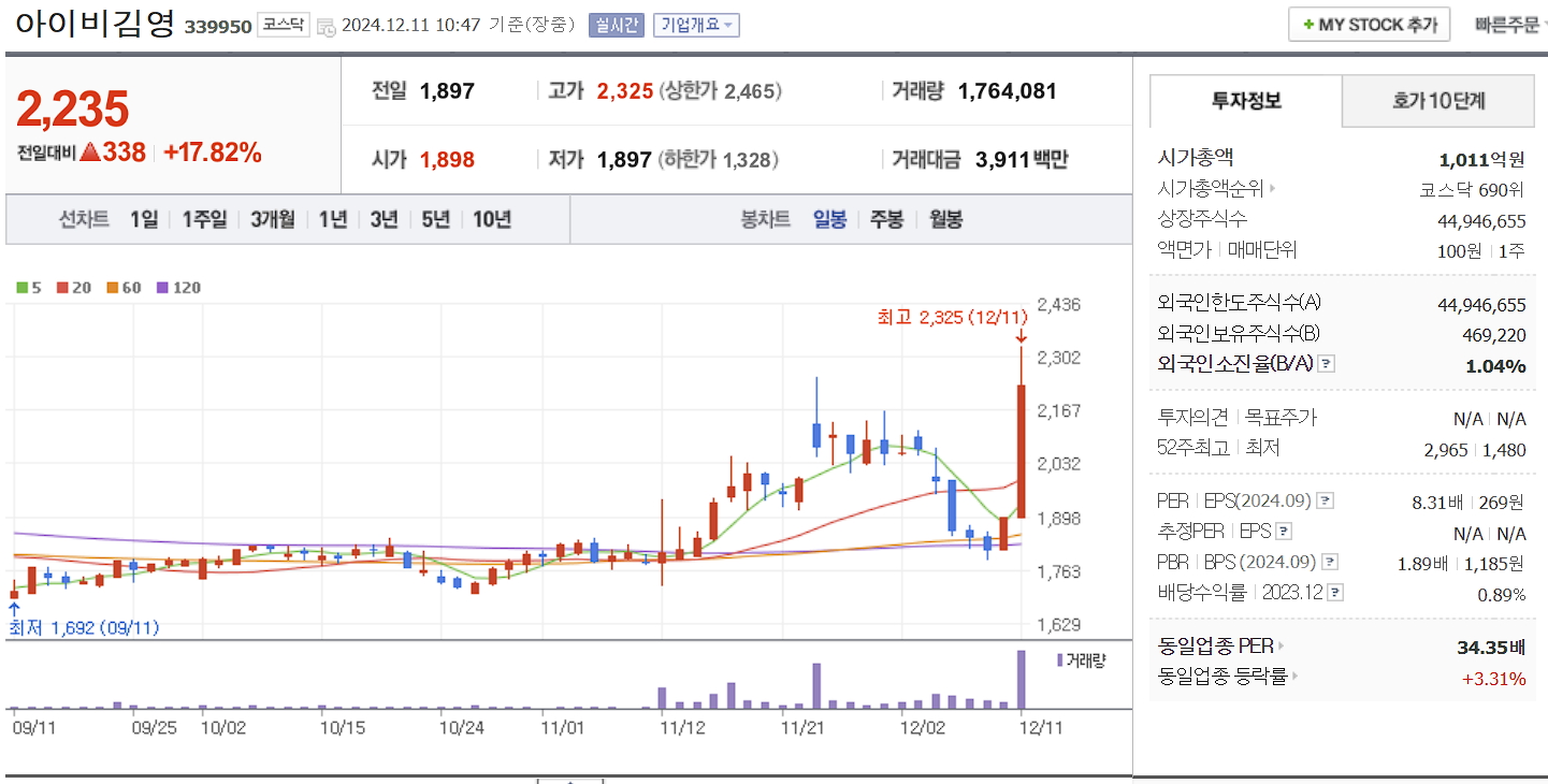 일자리 관련주 아이비김영 일봉 차트