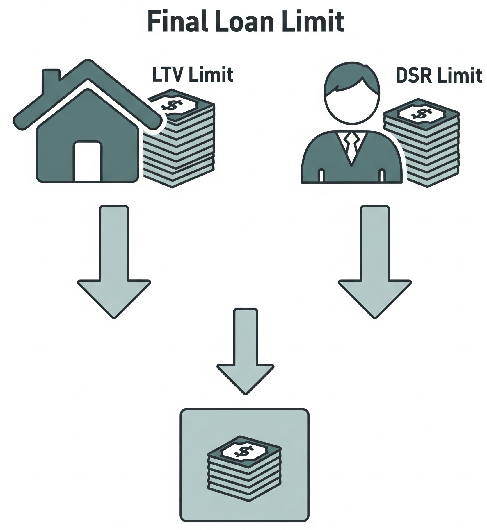 LTV 기준 한도와 DSR 기준 한도 중 더 낮은 금액으로 최종 대출 한도가 결정되는 과정을 보여주는 도식