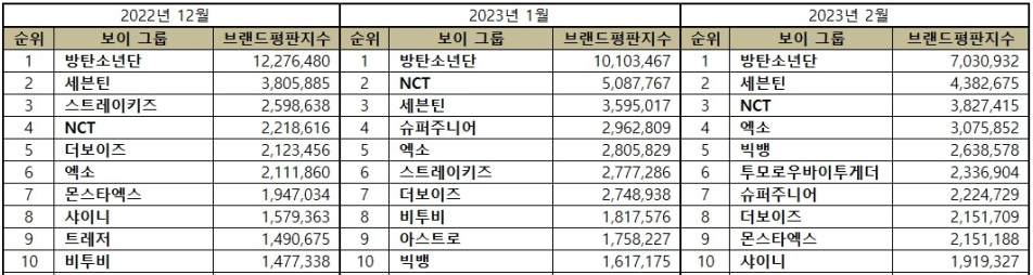 보이그룹-브랜드평판-3개월-순위-표-출처-한국기업평판연구소