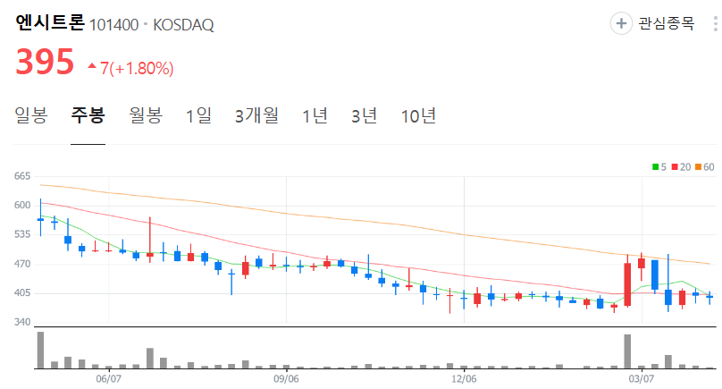 엔시트론-주가-주봉