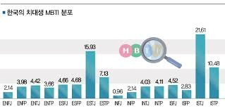 성격 유형검사 mbti