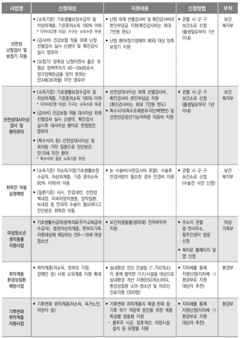 차상위계층 의료지원 혜택 2