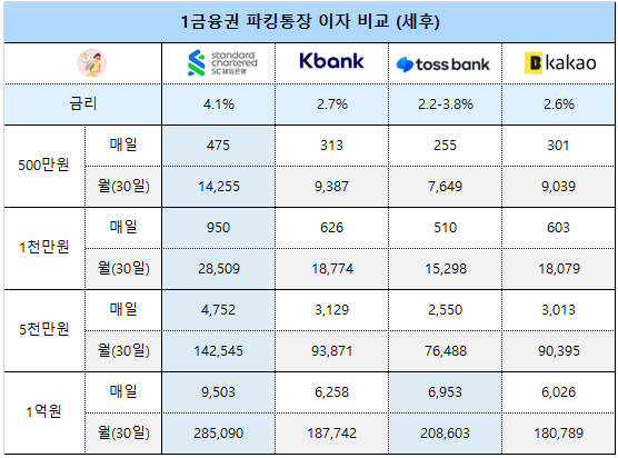 파킹통장 추천 (금리비교, 이자계산, 우대조건)