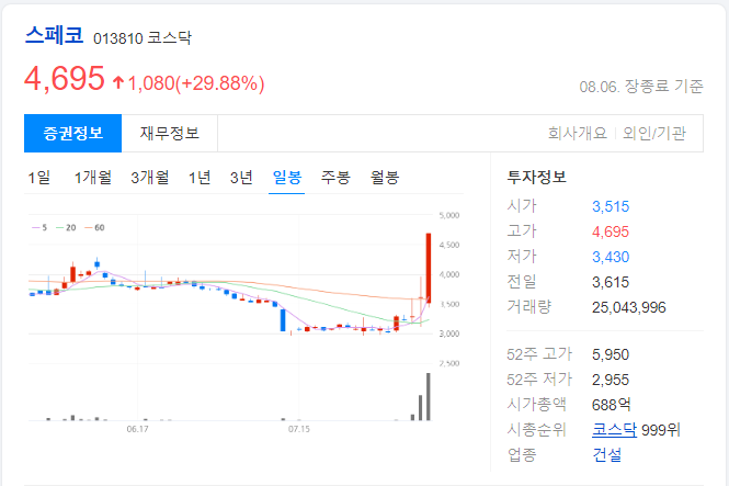 스페코-일봉-차트-이미지