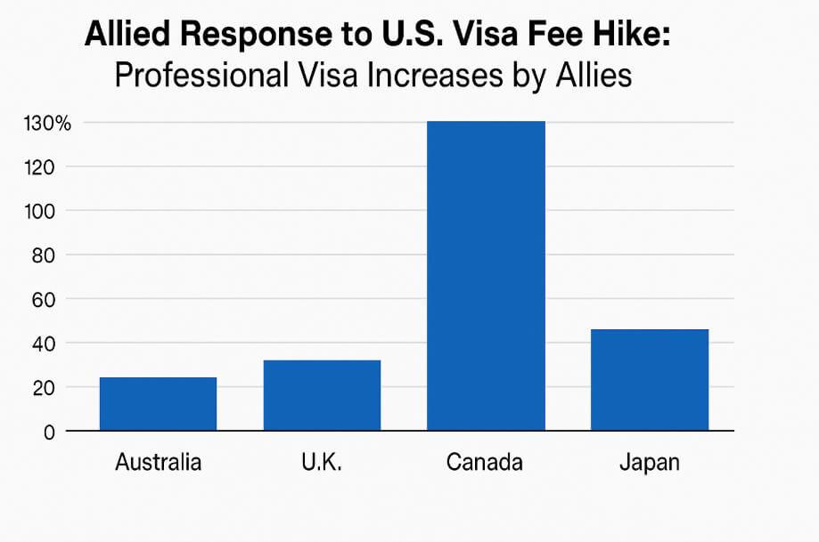 동맹국별 비자 수수료 인상 비교 그래프