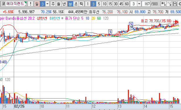 2024년 2월 26일 에이직랜드 3분봉 차트