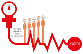 고혈압 낮추는 방법 10가지