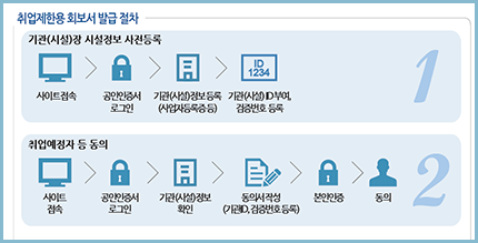 취업제한용-회보서-발급절차