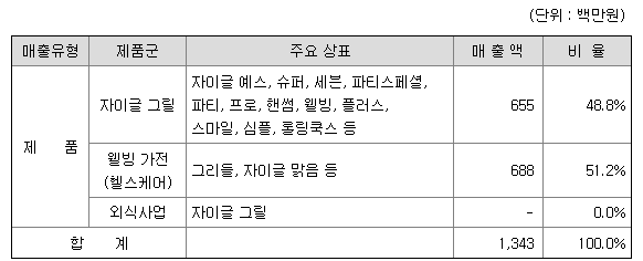 자이글 주요매출 현황