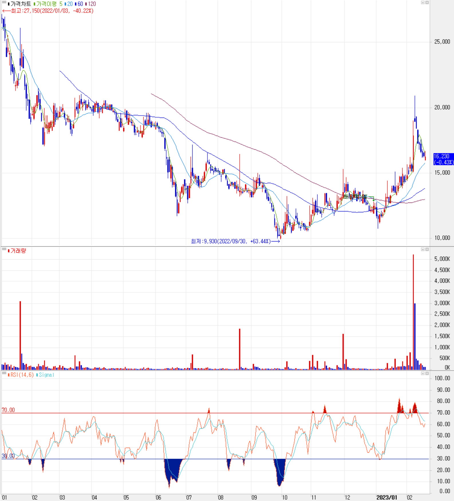 이노뎁 - 주식 시세 (일봉: 2022.01 ~ 2023.02)