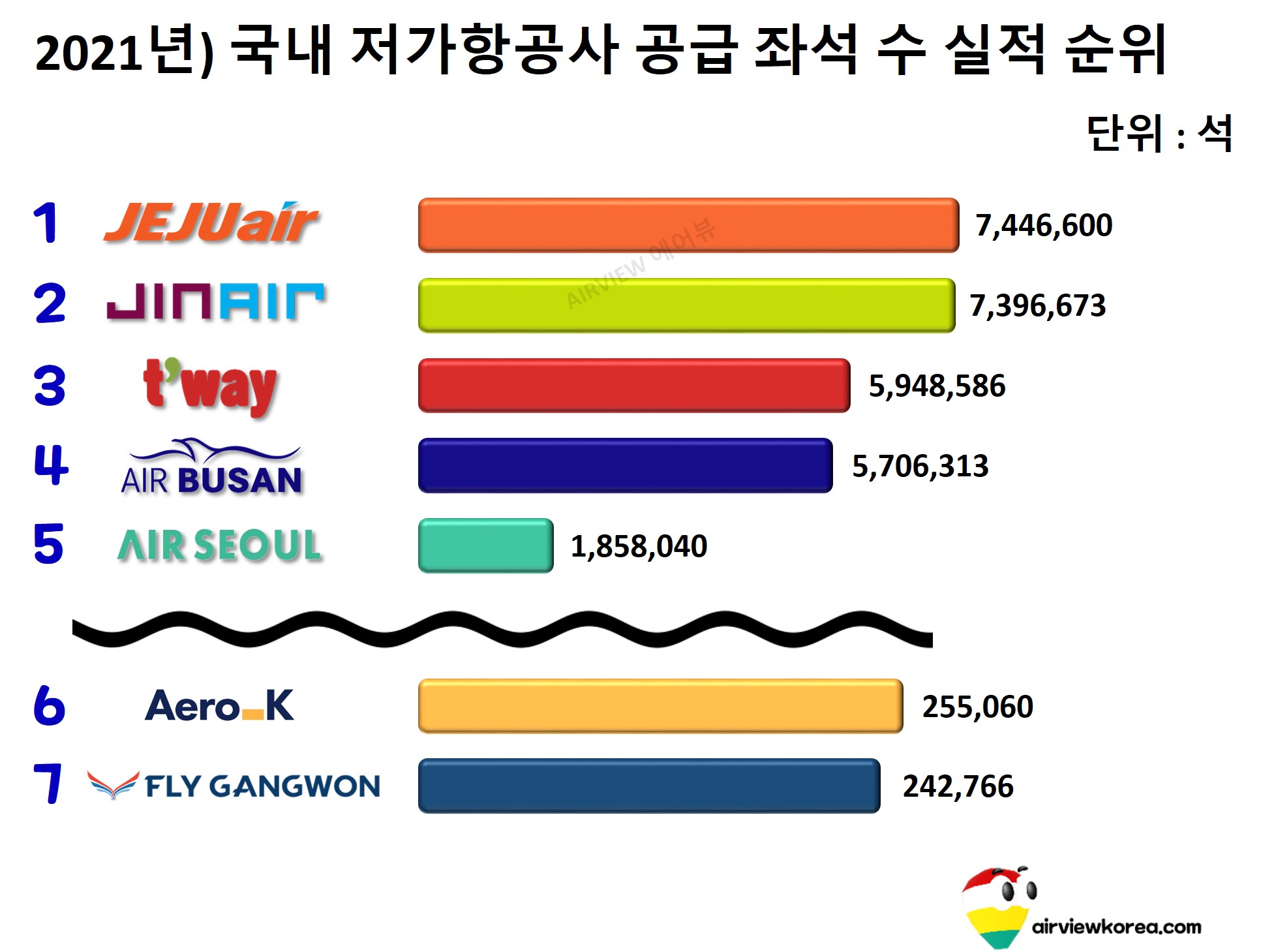 2021년 1월~12월까지 국내 저가항공사 7개의 광급 좌석 수 실적 순위를 보여주는 막대그래프 표