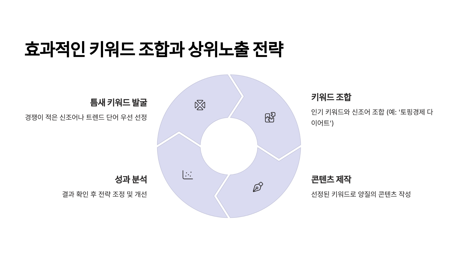 효과적인 키워드 조합과 상위노출 전략
