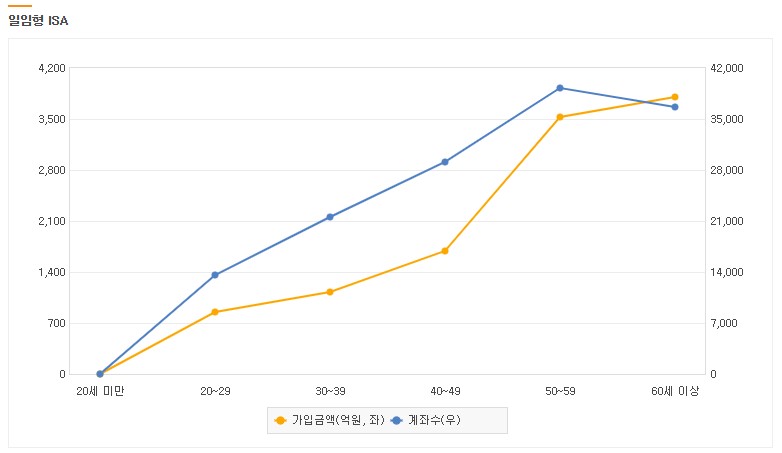 출처 : ISA 다모아 사이트