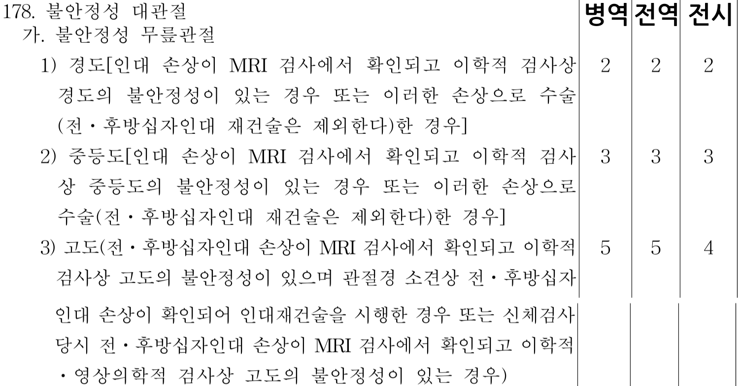 전방십자인대 후방십자인대 재건술