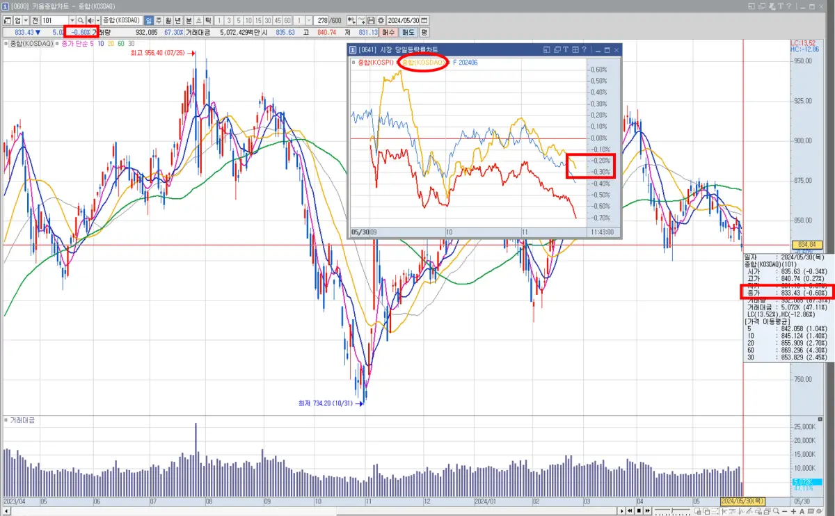 시장 당일 등락률 (코스닥)