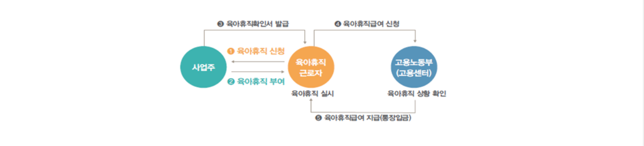 육아휴직 신청절차