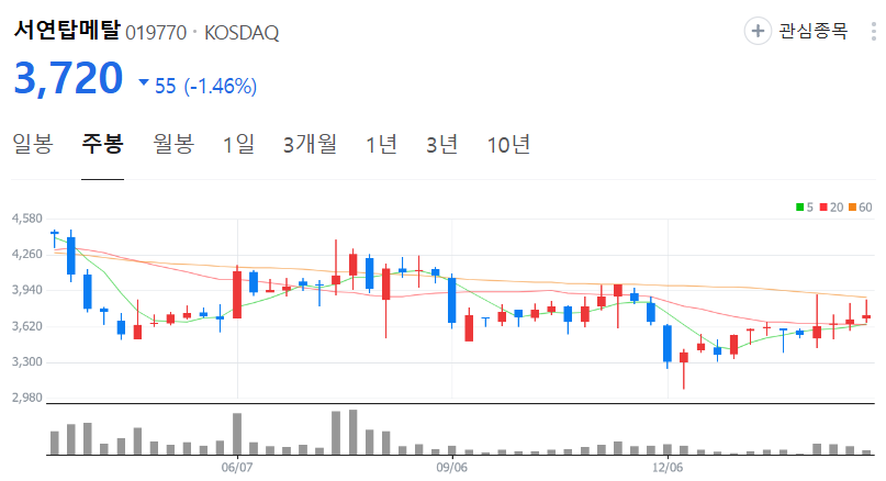 서연탑메탈-주가-주봉