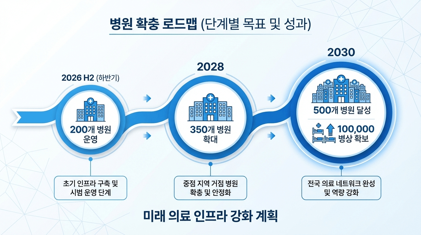 의료중심 요양병원 지정 확대 로드맵 타임라인