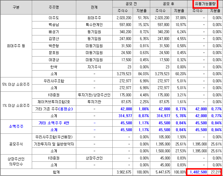 한싹 공모주 청약일정(수요예측, 상장일, 주관사)