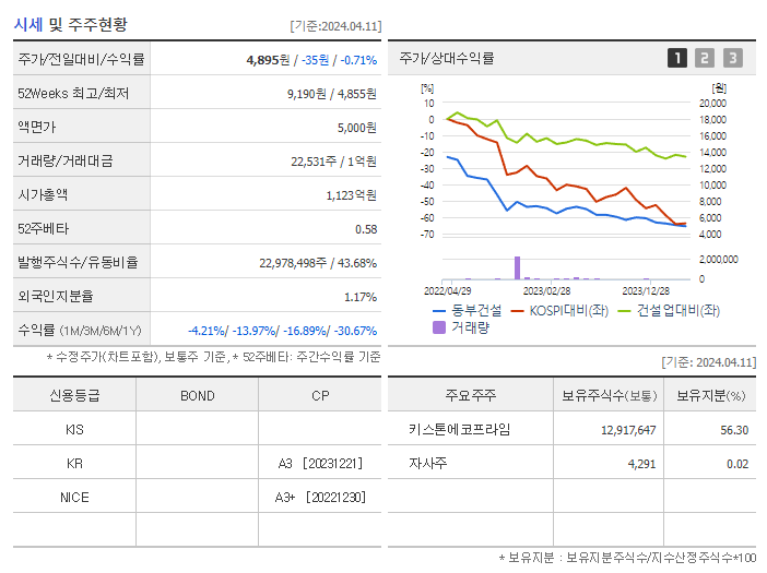 동부건설_기업개요