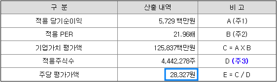 케이엔에스 주당 평가가액