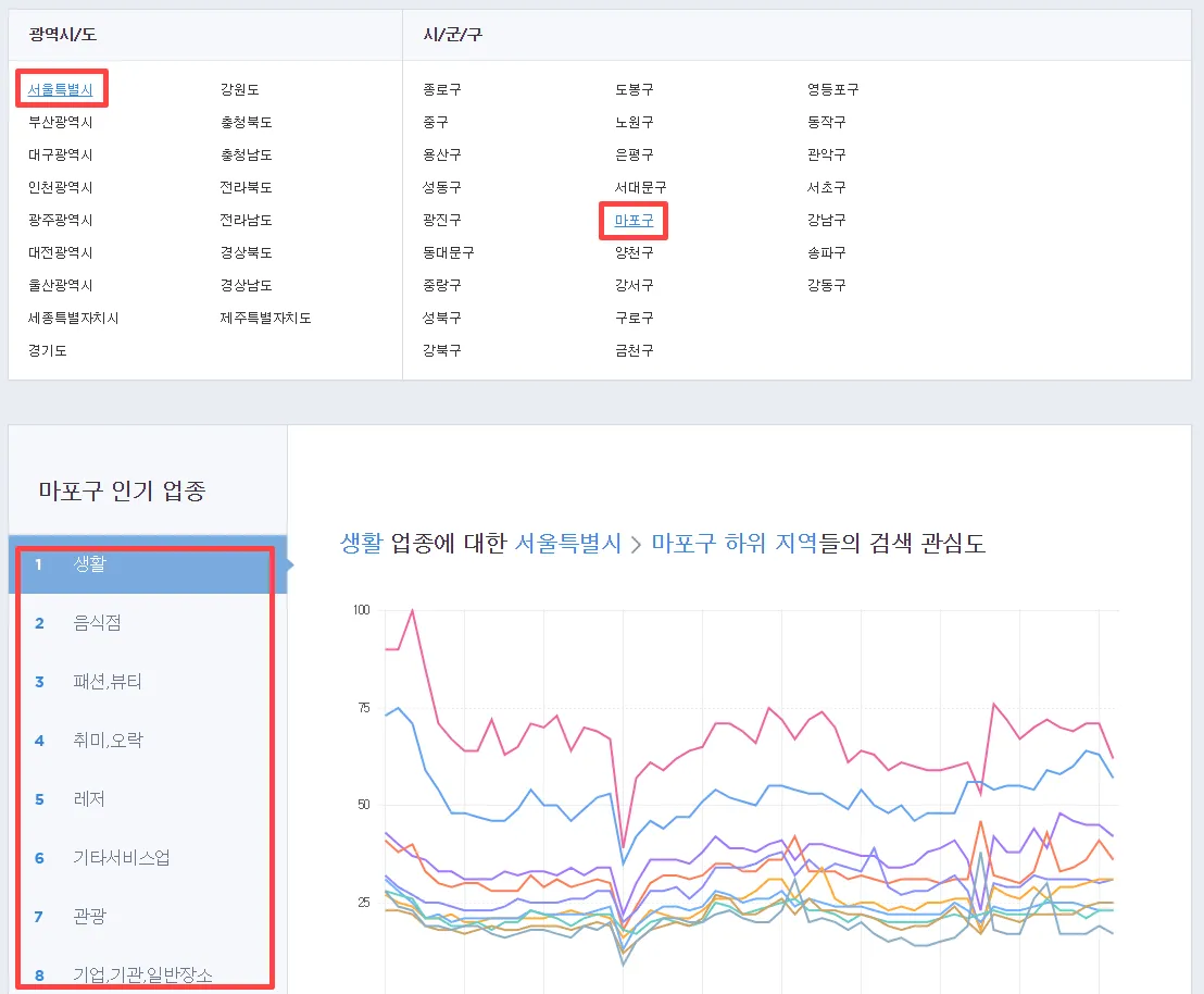 마포구 인기업종