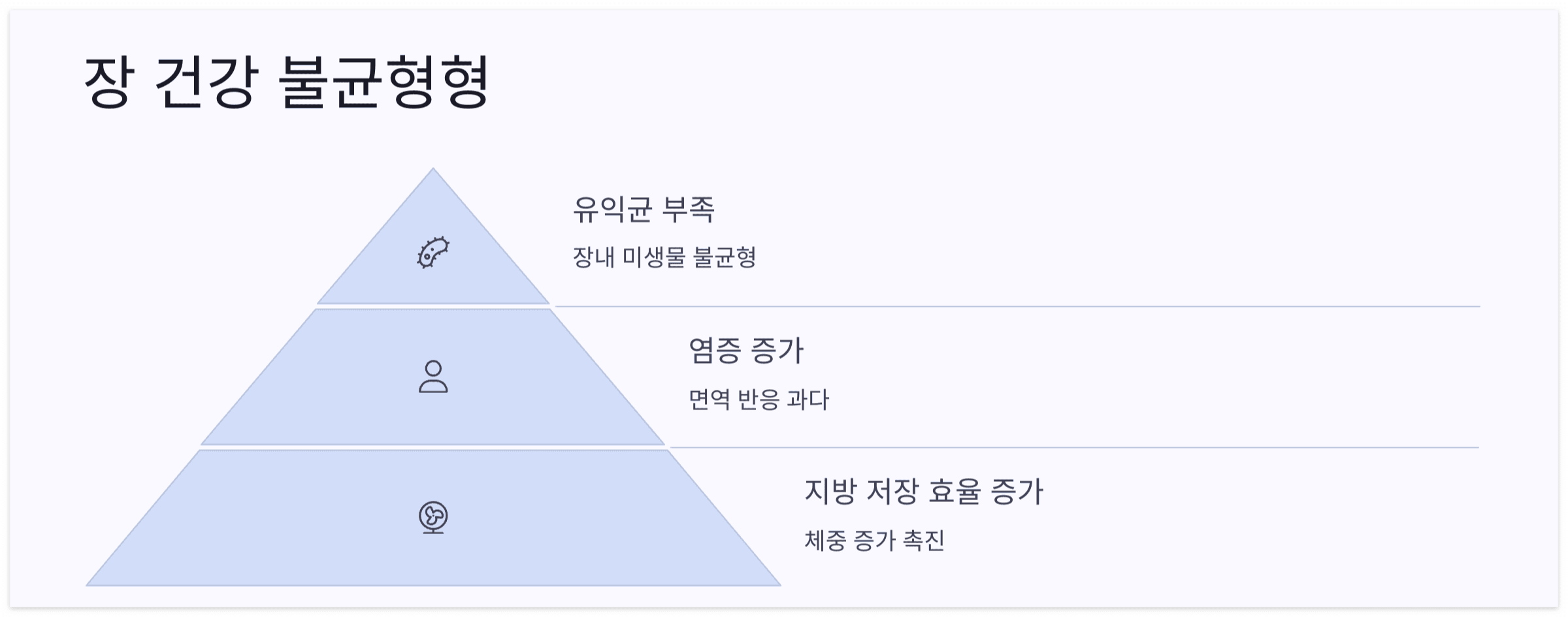 장-건강-불균형형