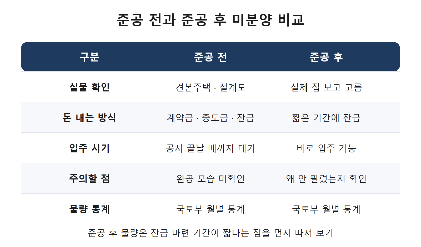 준공 전과 준공 후 미분양 비교표