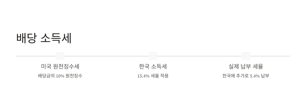 배당소득세-개념
