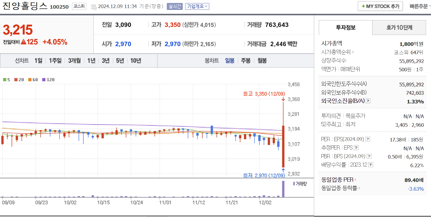 오세훈 관련주 진양홀딩스 일봉 차트