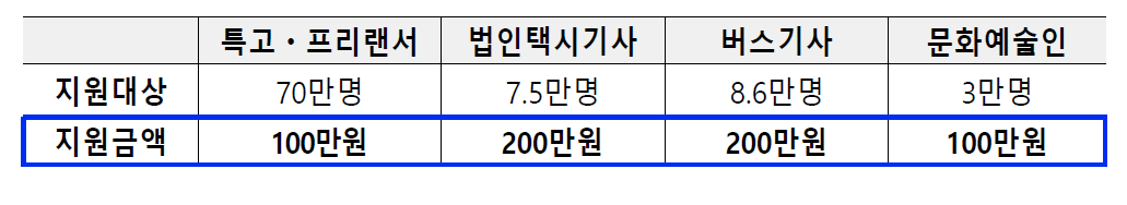 특고 프리랜서 등 고용 소득안정 지원금