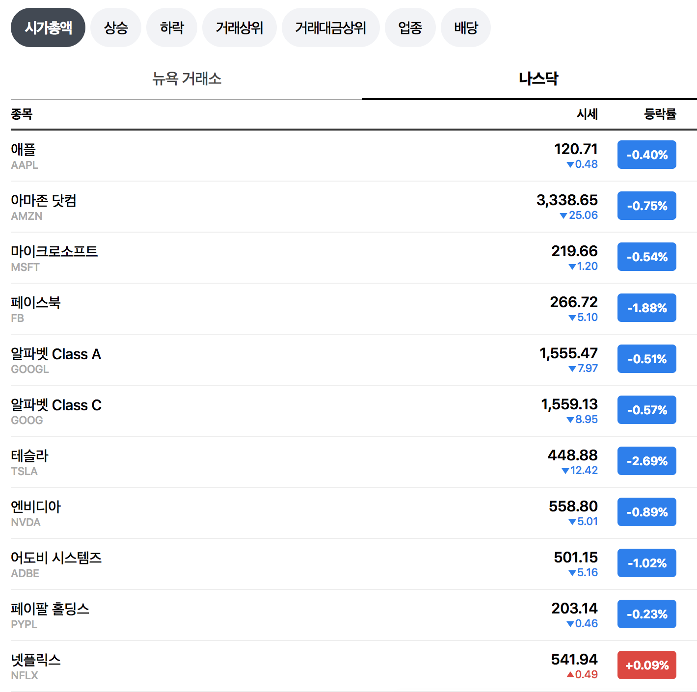 10월5일 나스닥 빅테크 주가