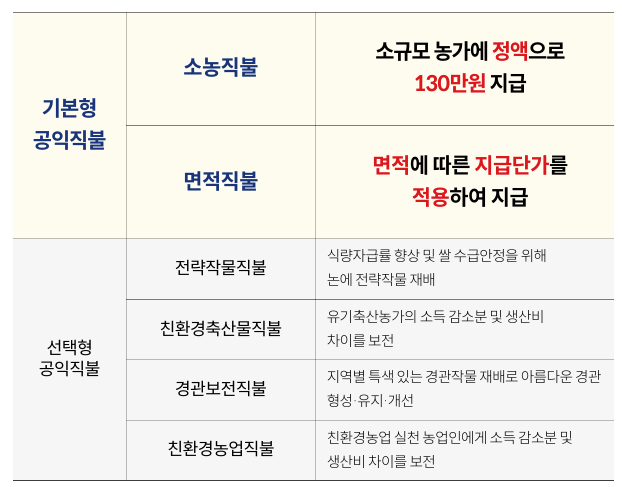 공익직불금 신청자격, 신청방법