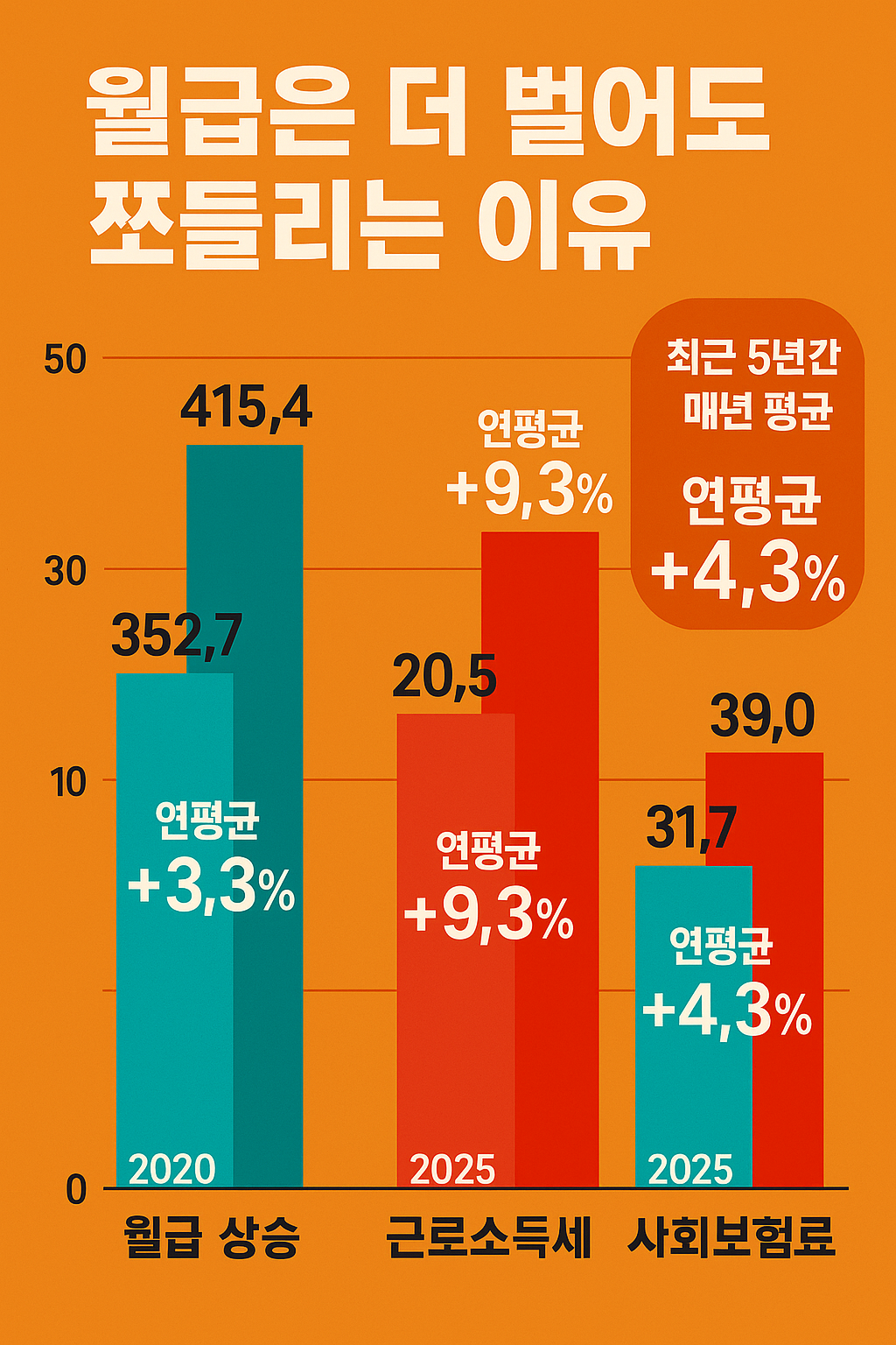 “월급보다 근로소득세·사회보험료가 더 빠르게 증가하며 직장인의 실수령액이 줄어드는 현상을 막대그래프로 보여주는 경제 데이터 인포그래픽”