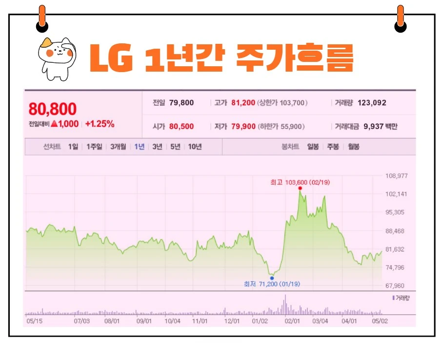 LG전자 주가