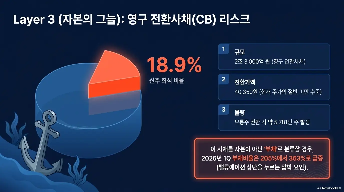 한화오션 주가 전망: 한화오션 자본 구조의 그늘인 영구 전환사채 리스크를 보여주는 이미지로, 2조 3,000억 원 규모와 전환가액 40,350원, 보통주 전환 시 약 5,781만 주 발생에 따른 18.9% 신주 희석 비율을 원그래프로 표현함. 부채로 재분류 시 부채비율이 205%에서 363%로 급증한다는 점을 담아 밸류에이션 압박 요인을 설명함.